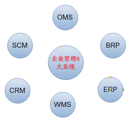 crm,erp,oms,wms,scm,brp,电商企业需知的6大管理系统